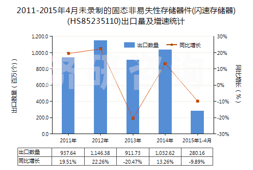 2011-2015年4月未錄制的固態(tài)非易失性存儲器件(閃速存儲器)(HS85235110)出口量及增速統(tǒng)計